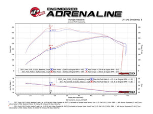 aFe POWER Momentum XP Pro Dry S Intake System 2017 Ford F-150 Raptor V6-3.5L (tt) EcoBoost