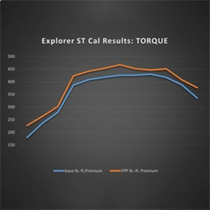 Ford Racing 20-22 Ford Explorer ST 3.0L EcoBoost Performance Calibration