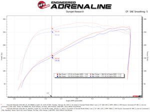 aFe Momentum GT Pro DRY S Cold Air Intake System 19-21 GM SUV 5.3L V8